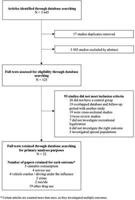 The clouded debate: A systematic review of comparative longitudinal studies examining the impact of recreational cannabis legalization on key public health outcomes